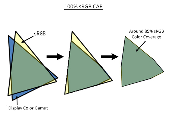Color Gamut Area Ratio VS Color Coverage